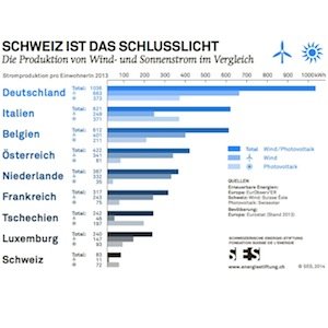 Produktion der erneuerbaren Energien in der Schweiz